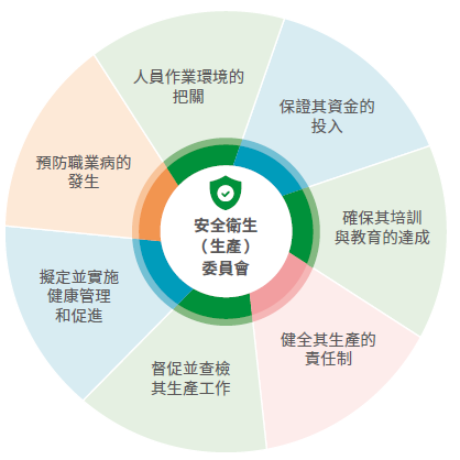 安全衛生（生產）委員會職掌內容