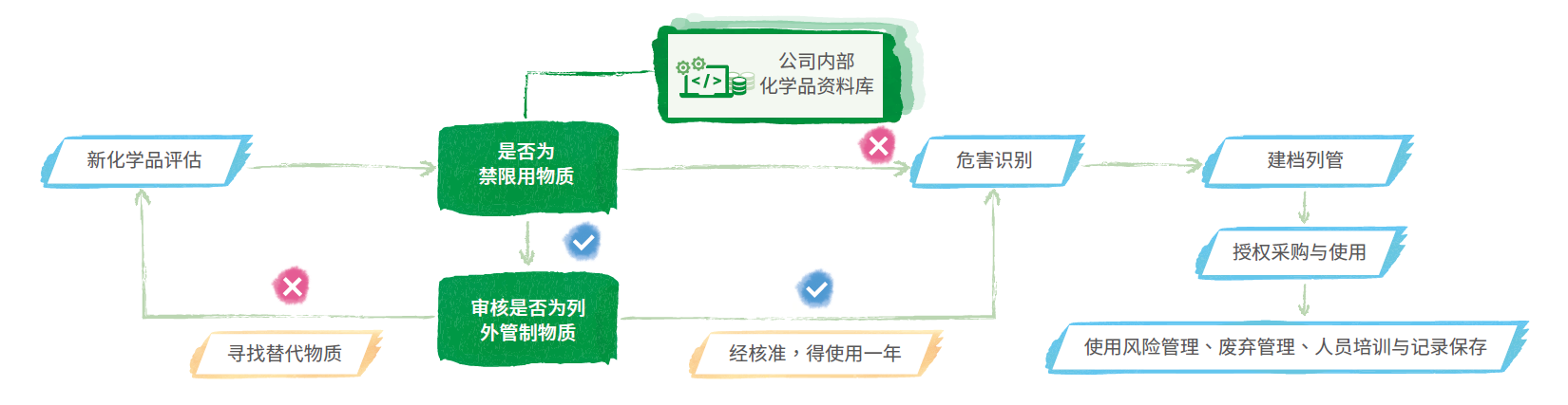 化学品安全管理程序