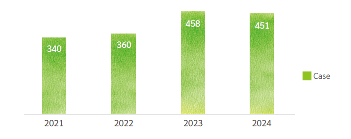 Proposed New Cases of CIP