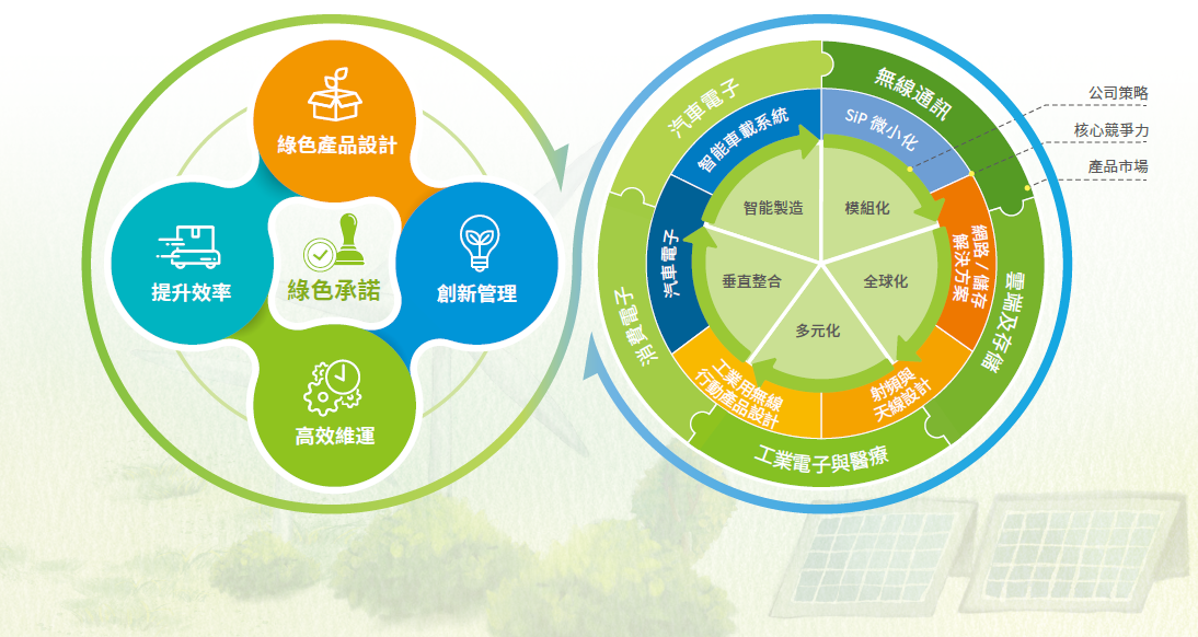 綠色產品戰略與承諾