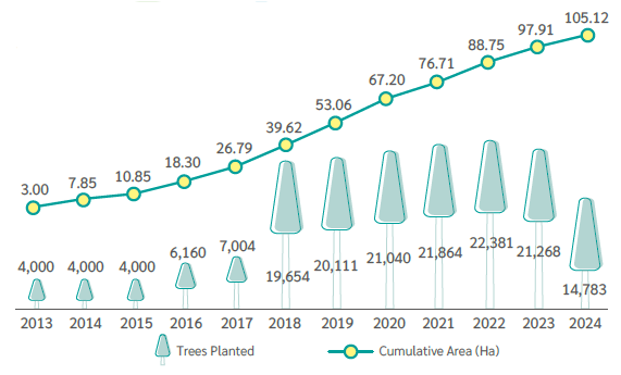 Cumulative Trees Planted
