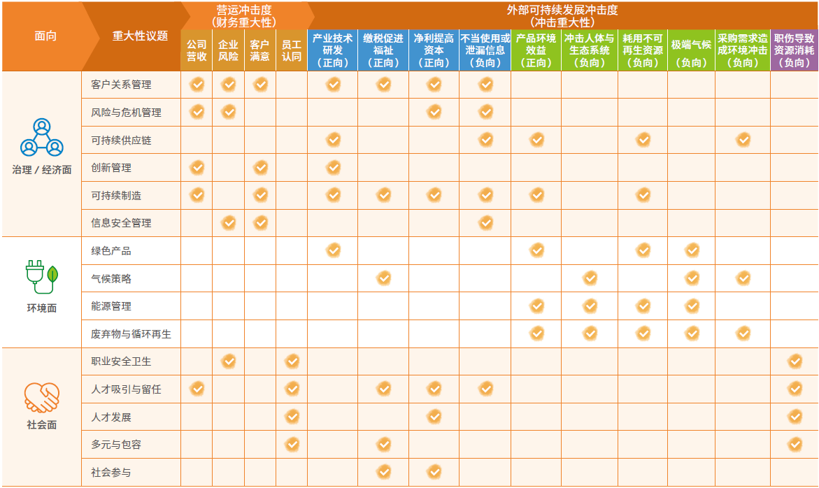 双重重大性矩阵