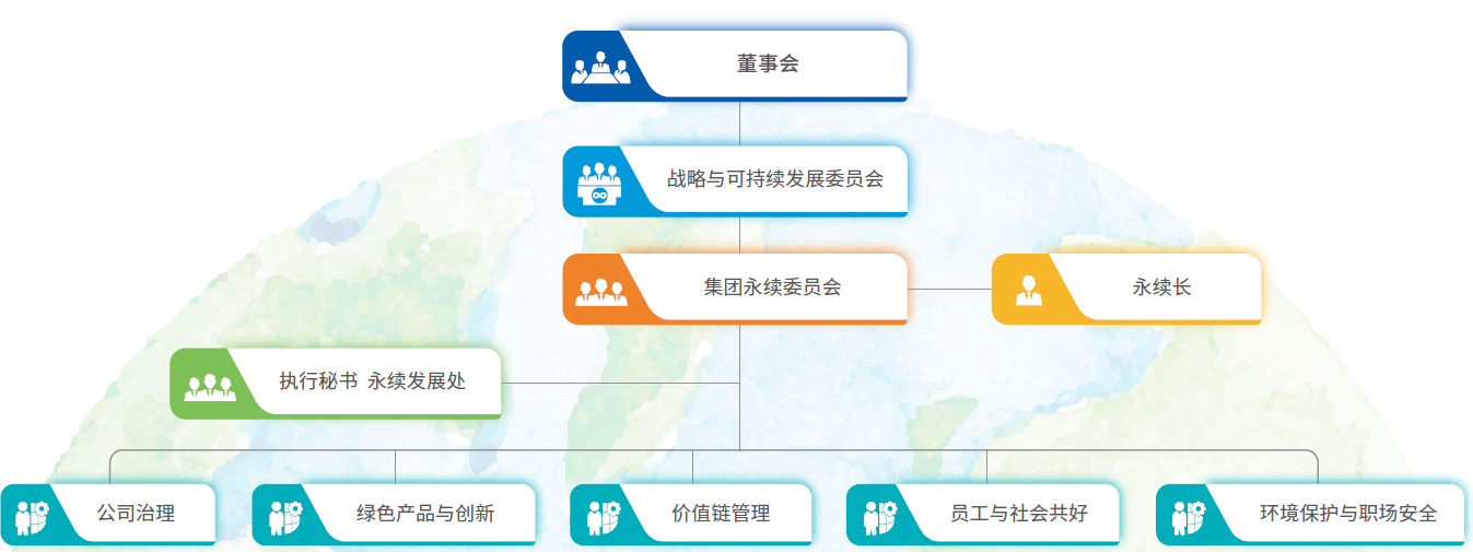 永续委员会组织